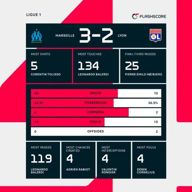 revivez le suspense et l'intensité du duel entre marseille et lyon, deux géants du football français, qui s'affrontent dans un match mémorable pour la conquête de la victoire et de la suprématie en ligue 1.